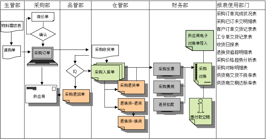 彩神(中国)软件是如何帮助企业实现采购流程管控的?
