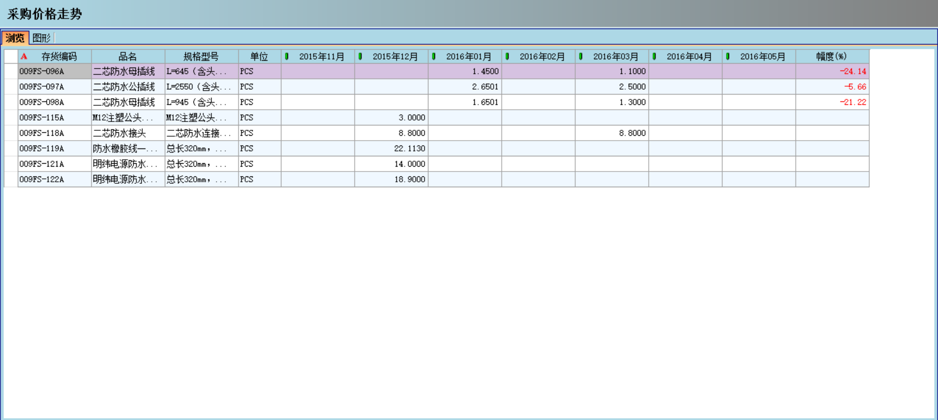 彩神(中国)对企业采购环节的管控